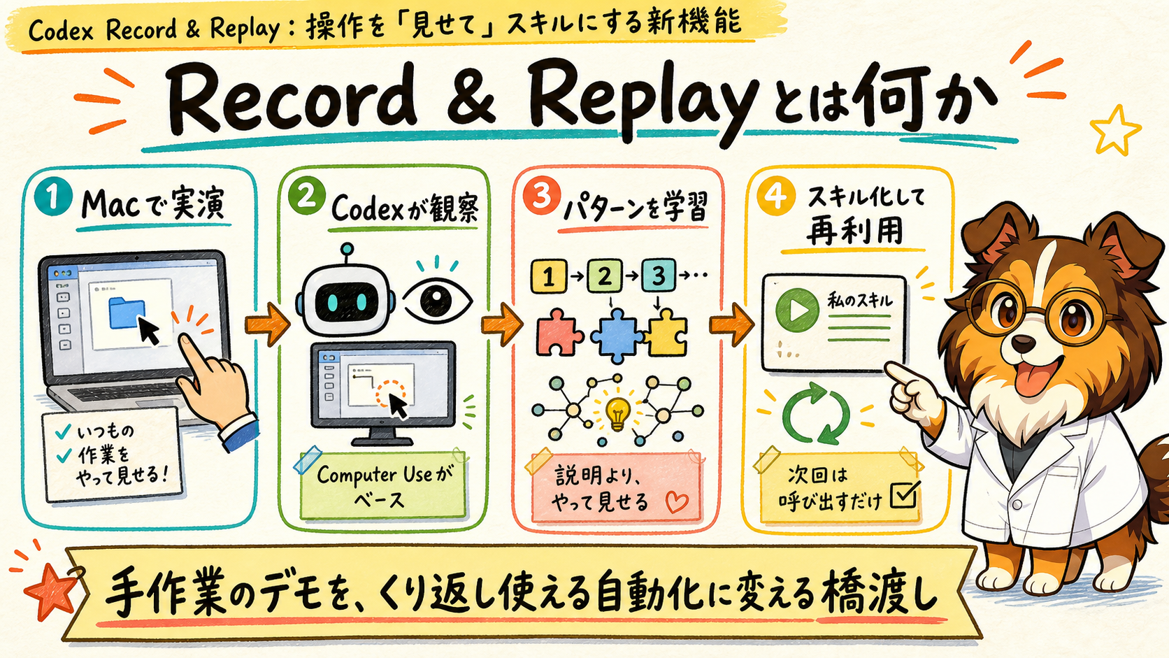 Record & Replayとは何か