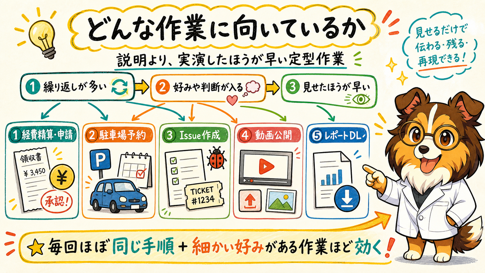 どんな作業に向いているか