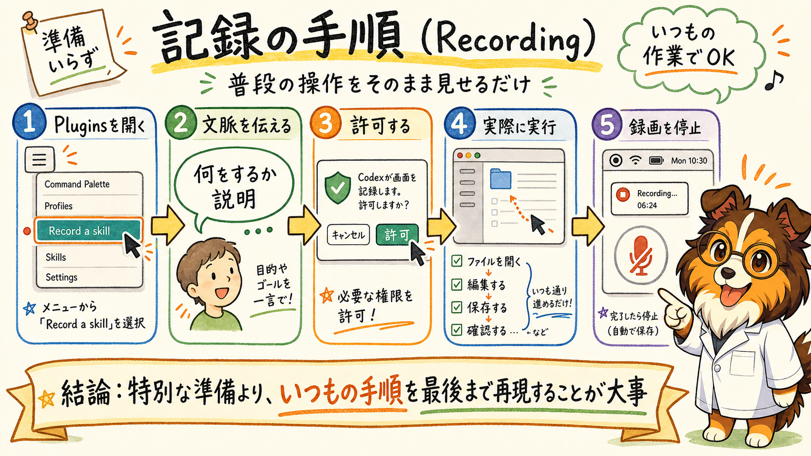 記録の手順