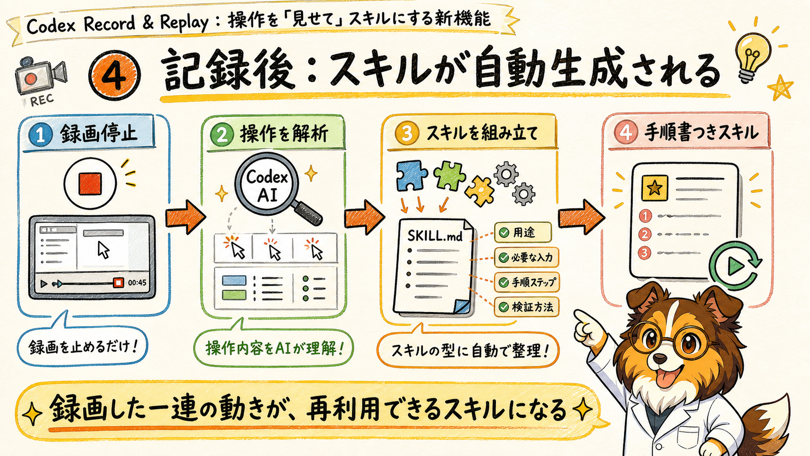 記録後にスキルが自動生成される